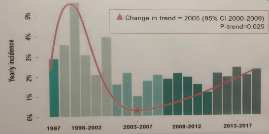 Cambio de tendencia en los nuevos diagnósticos de VIH en adolescentes sobre el total de nuevos diagnósticos 